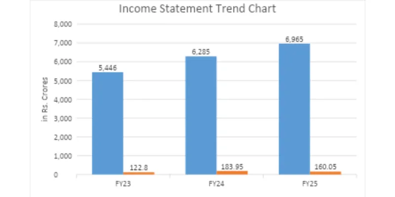 Income Statement Trend Chart 